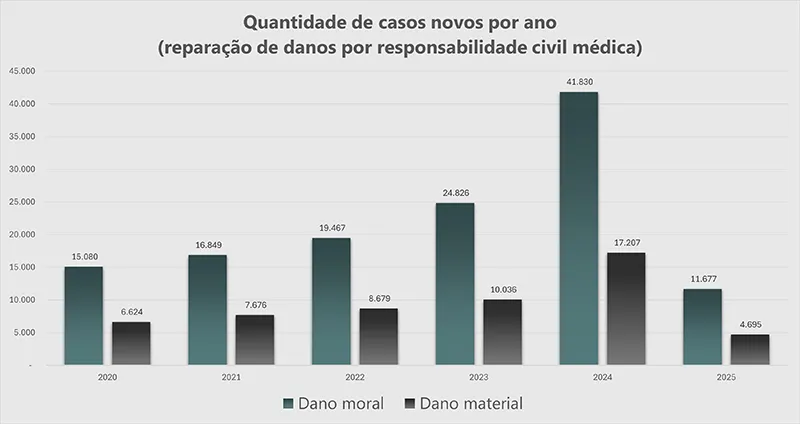 Gráfico de barras com a quantidade de ações judiciais por dano moral e material na área médica de 2020 a 2025